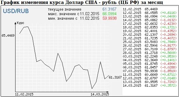 Рубль на доллар неделя