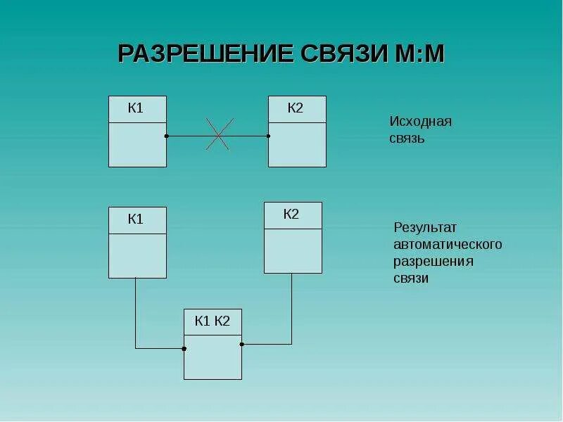 Технология построения моделей ИС. Связь м:м. Построение модели связи в статистике. M connection