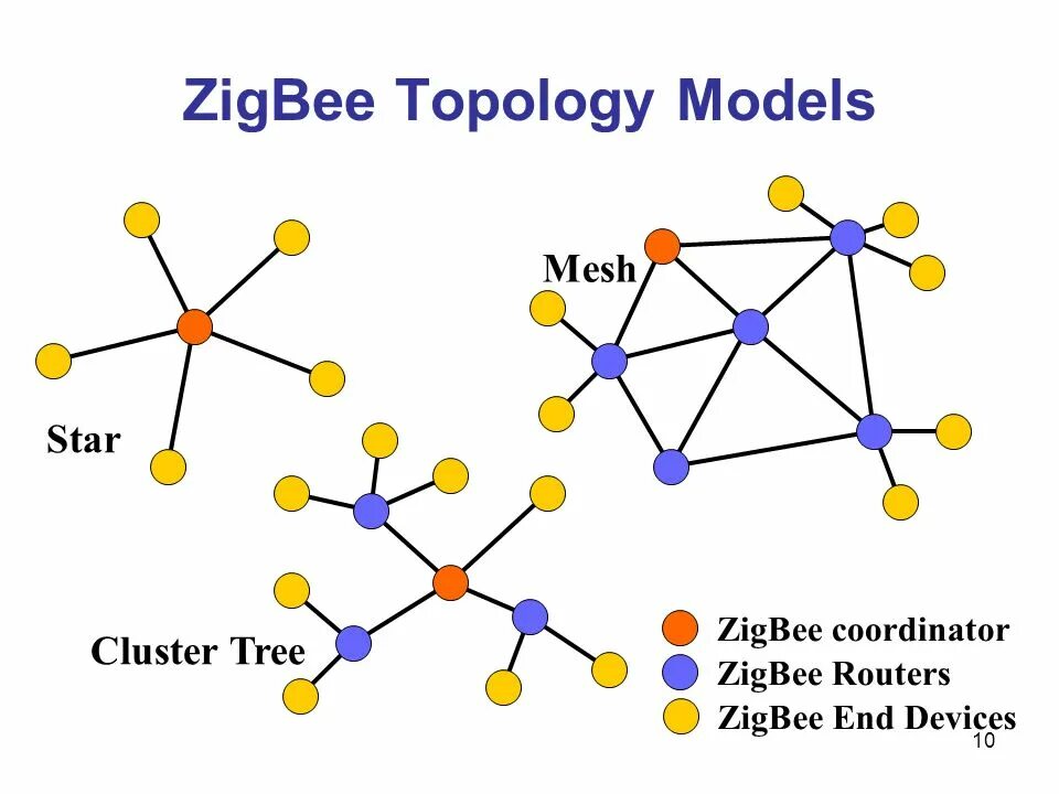 Smart tuya zigbee. Технология zigbee. Zigbee сеть. Zigbee лого. Протокол zigbee.