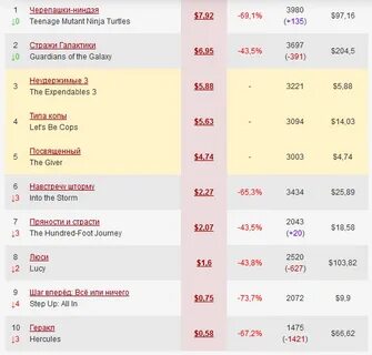 Кассовый уикенд сша