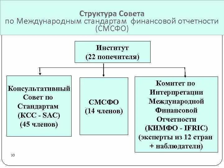 Финансовый попечитель. Структура совета по МСФО. Совет по международным стандартам финансовой отчетности (СМСФО). Комитет по международным стандартам финансовой отчетности (КМСФО). Консультативный совет по стандартам МСФО.