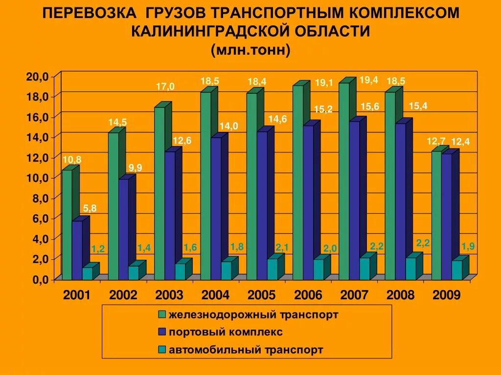 Сайт статистики калининград. Транспортная инфраструктура Калининградской области. Транспортная система Калининградской области. Транспортный комплекс Калининградской области. Транспортная структура Калининградской области.