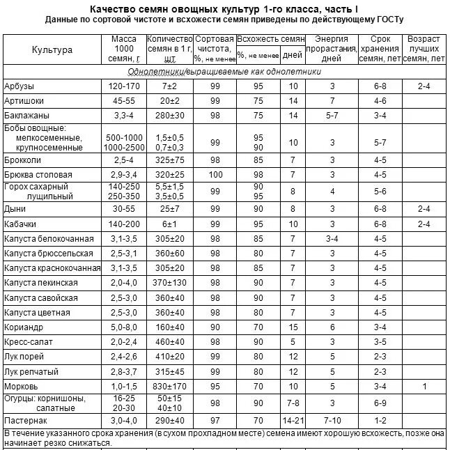 Срок всхожести семян таблица. Сроки всхода семян овощей таблица. Срок годности овощных семян таблица. Сроки прорастания семян таблица овощей. Таблица всхожести семян овощных.