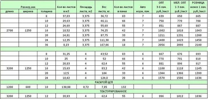 Размер осб листа ширина. ОСБ плита вес 9 мм. ЦСП 16мм вес листа. ОСБ плита 22 мм вес 1 листа. ОСБ 1.2 толщина.