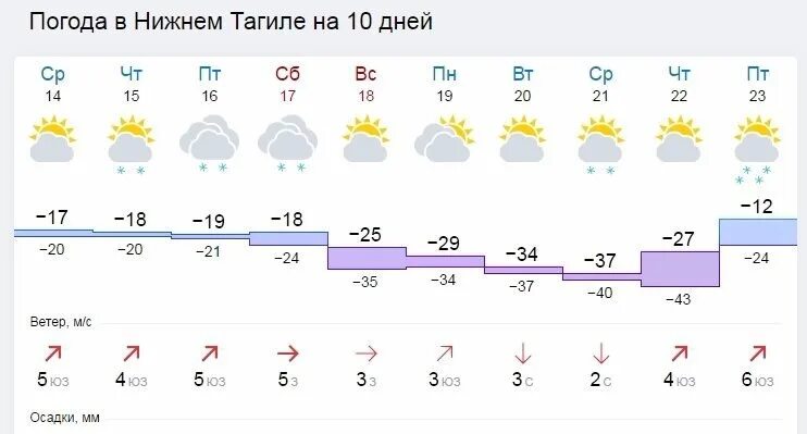 Погода березники пермский край на 3 дней. Погода в Нижнем Тагиле. Погода в Нижнем Тагиле сегодня. Погода в Нижнем Тагиле на 10. Погода в Нижнем Тагиле на 3 дня.