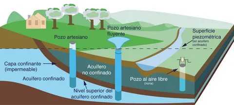 Водоносный горизонт вода