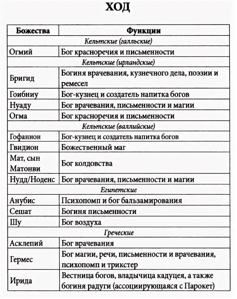 Описание функции богов. Функции богов. Скандинавские боги таблица. Функции всех богов. Таблица боги и их функции.