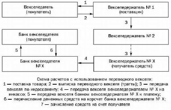 Расчетный вексель. Схема расчетов векселями. Вексельная форма расчетов схема. Схема расчетов с использованием векселя. Схема расчета по простому векселю.