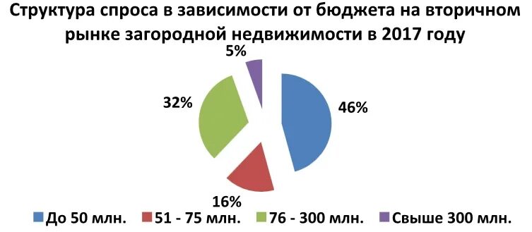 Ситуация на загородном рынке