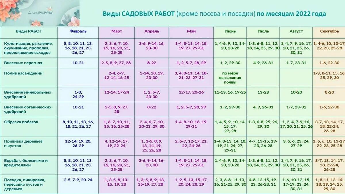 Дачный участок лунный посевной календарь апрель 2024. Лунный календарь садовода и огородника 2022. Календарь посадок на 2022 год. Лунный календарь огородника 2022. Лунный календарь на 2022 год садовода и огородника.