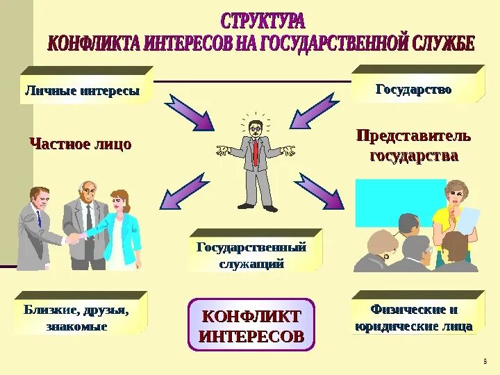 Конфликт интересов. Конфликт интересов на государственной службе. Урегулирование конфликта интересов на государственной службе. Конфликт интересов на госслужбе.