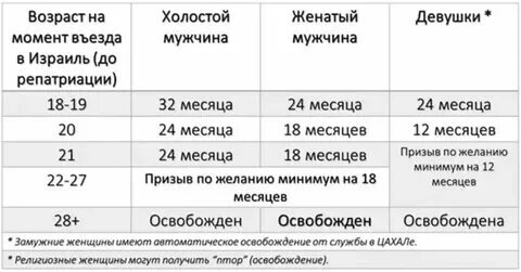 С какого года призыв до 30 лет