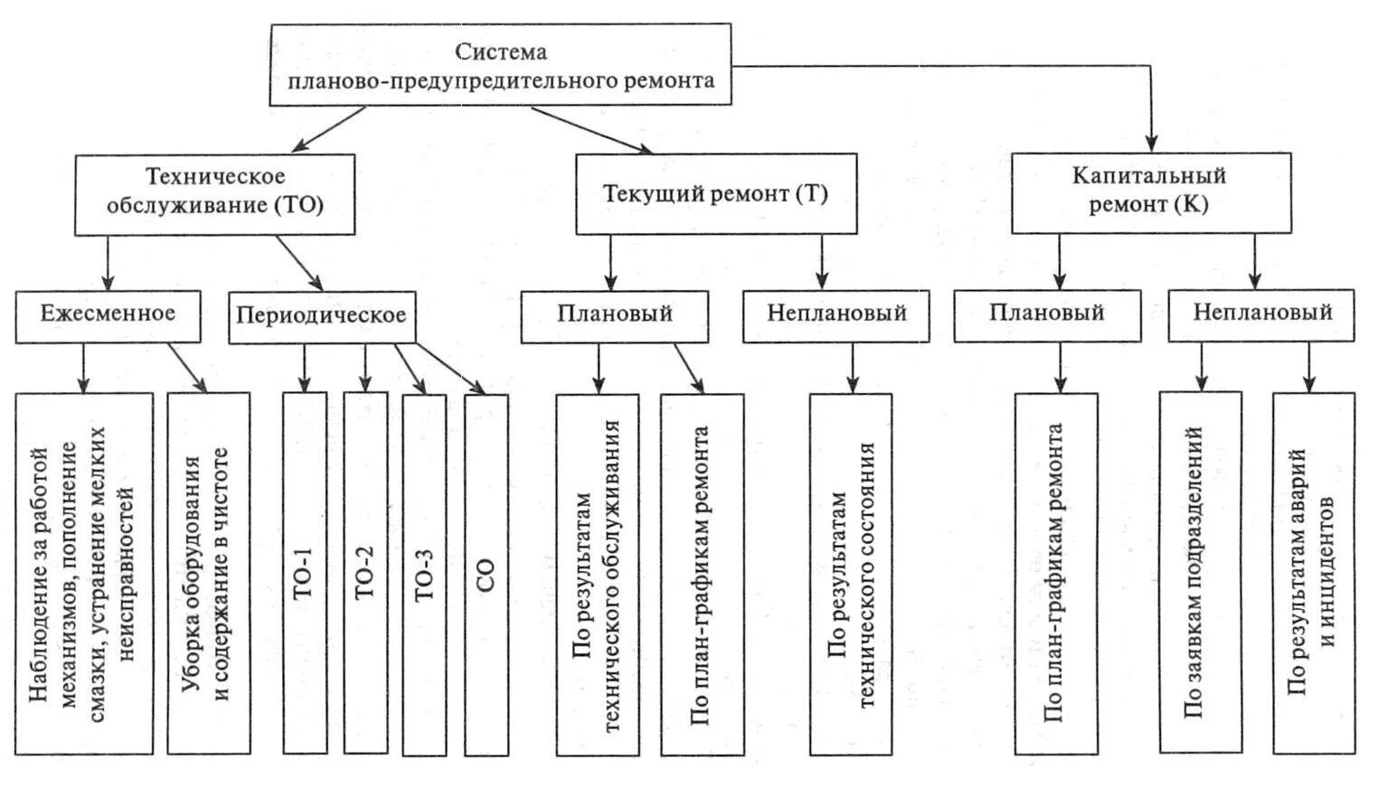 Схема планово предупредительного ремонта автомобиля. Схема технического обслуживания оборудования. Планово предупредительный ремонт тепловозов схема. Техническое обслуживание электрооборудования схема. Организации эксплуатации и технического обслуживания оборудования