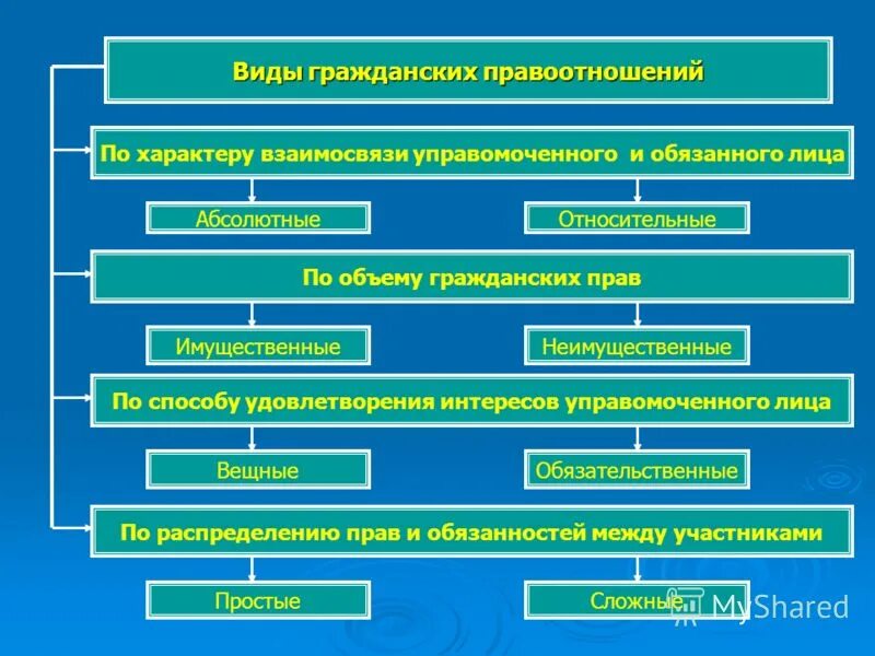 Способность быть участником гражданских правоотношений. Классификация гражданских правоотношений таблица. Виды гражданско-правовых отношений. Виды гражданских правот. Виды гражданских правоотношений схема.