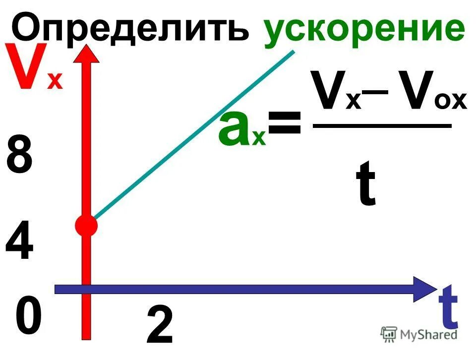 Расстояние через ускорение. Как найти ускорение. Как определить ускорение. Скорость и ускорение. Как определяется ускорение.