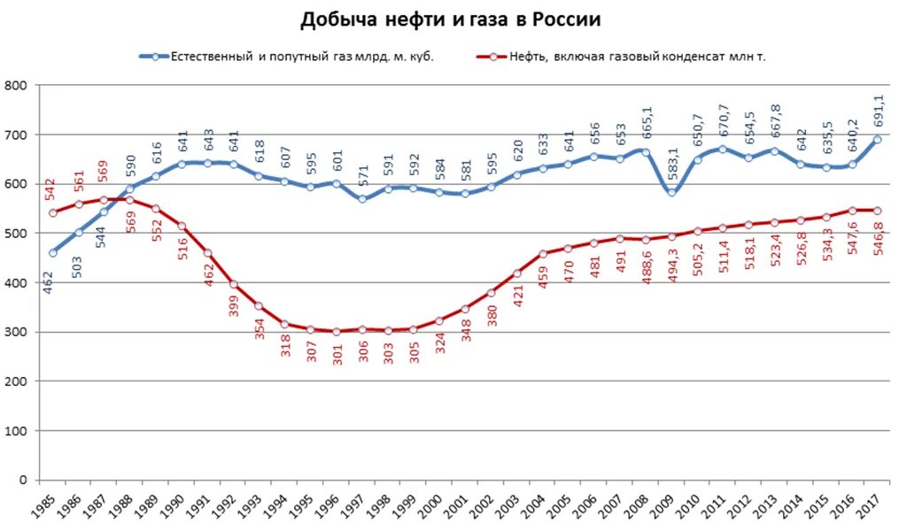 Объемы добычи природного газа