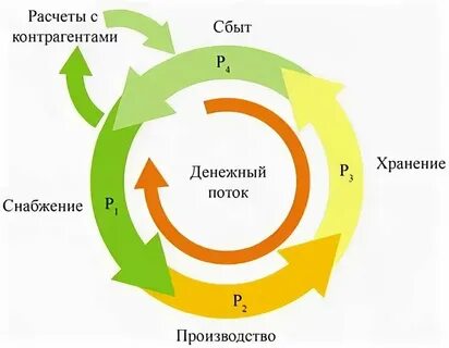 Почему долгий цикл