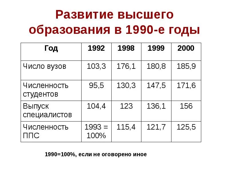 Сколько у вас высших образований. Образование в России 1990. Образование в 1990-е годы. Изменения в системе образования в 1990-е гг. Статистика образования.