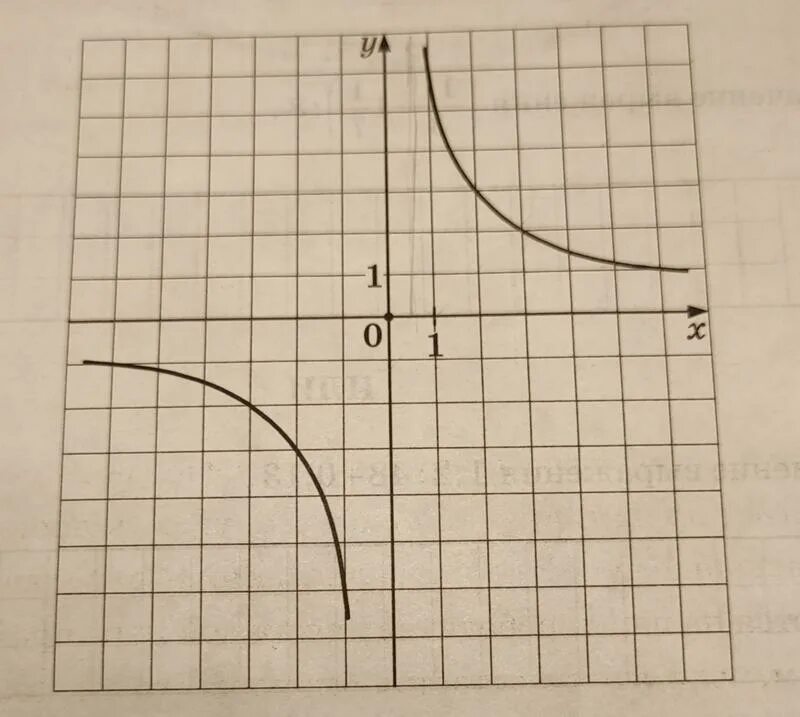 На рисунке изображен график функции найдите гипербола. На рисунке изображен график дробно-линейной функции Гипербола.