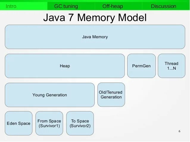 Java память. Модель памяти java. Java управление памятью. Объект в памяти java. Память в java
