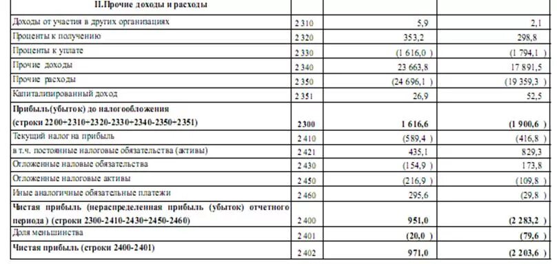 Строка 1370 баланса и 2400 отчета