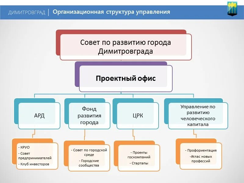 Муниципальный проектный офис. Организационная структура проектного офиса. Структура управления проектным офисом. Структура офиса управления проектами. Оргструктура проектного офиса.