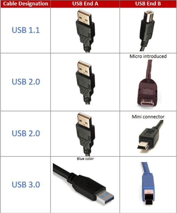 Разъем usb бывает. Micro-USB 2.0 Тип b (разъем). Типы микро юсб разъемов. Стандарты юсб разъемов. Разъемы УСБ типы.