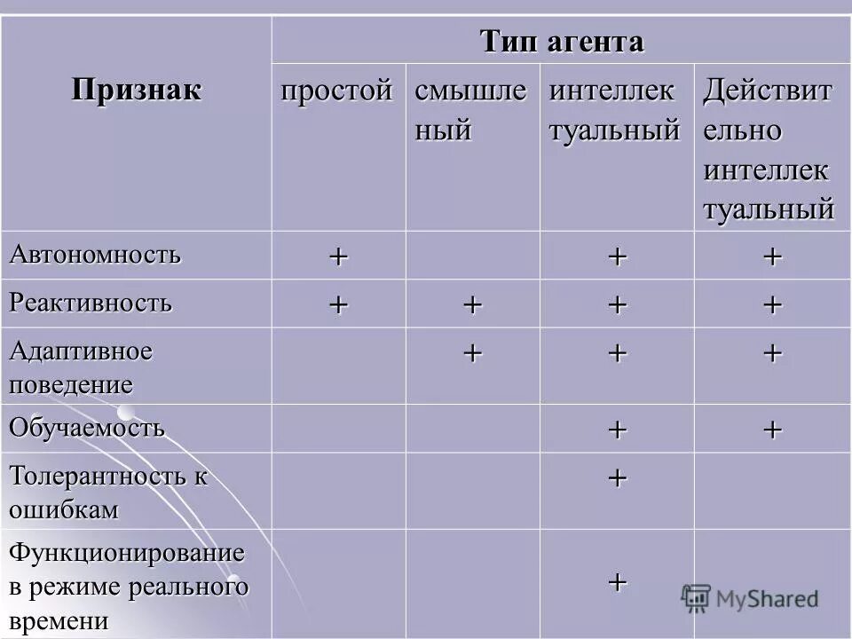 виды агентов. виды по и примеры. таблица виды агентов. что такое реплицированная база данных. какие виды доступа существуют для агента.