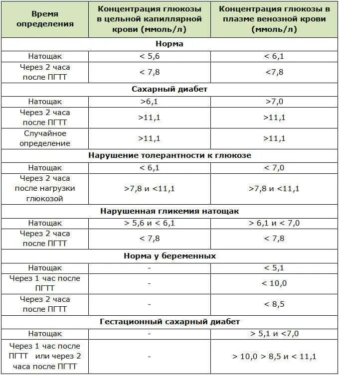 Гликемия через час. Анализ Глюкозы в крови в норме таблица. Анализ крови на глюкозу показатели. Нормативы анализа крови на глюкозу. Норма показателей сахара в крови норма.