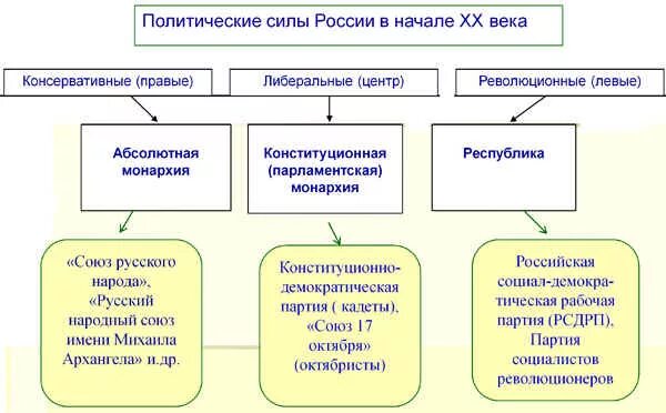 Политические партии конец 19 начало 20 века. Политические партии в России в начале 20 века схема. Политическая партия в России в начале 20 века схема. Политические партии начала 20 века схема. Схема партии в России в начале 20 века.