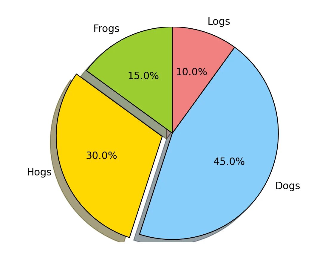 Pie chart writing. Pie chart. pie диаграмма. графики pie-chart. pie chart примеры.
