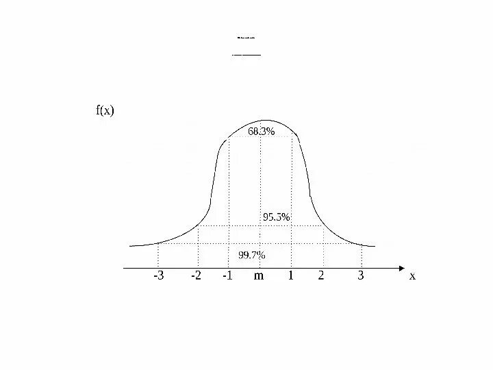 Стандартное отклонение Сигма. Сигма Гаусса. Сигма на графике. Сигма в законе распределение. Как найти сигму