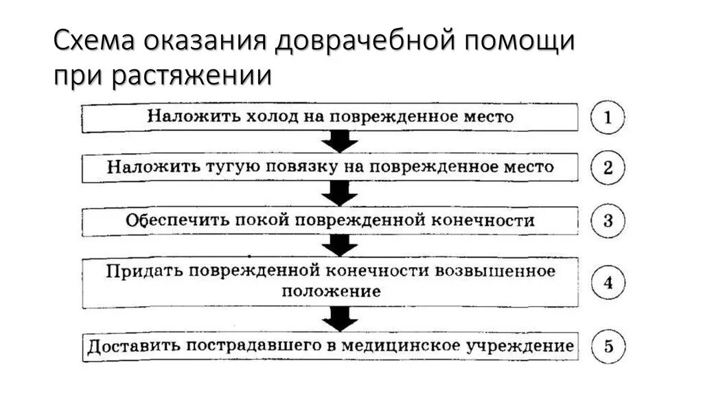 Какую первую помощь оказывают при растяжении. Алгоритм оказания первой медицинской помощи при растяжении связок. правила оказания первой помощи при растяжении. алгоритм 1 помощи при растяжениях. алгоритм оказания пмп при растяжении.