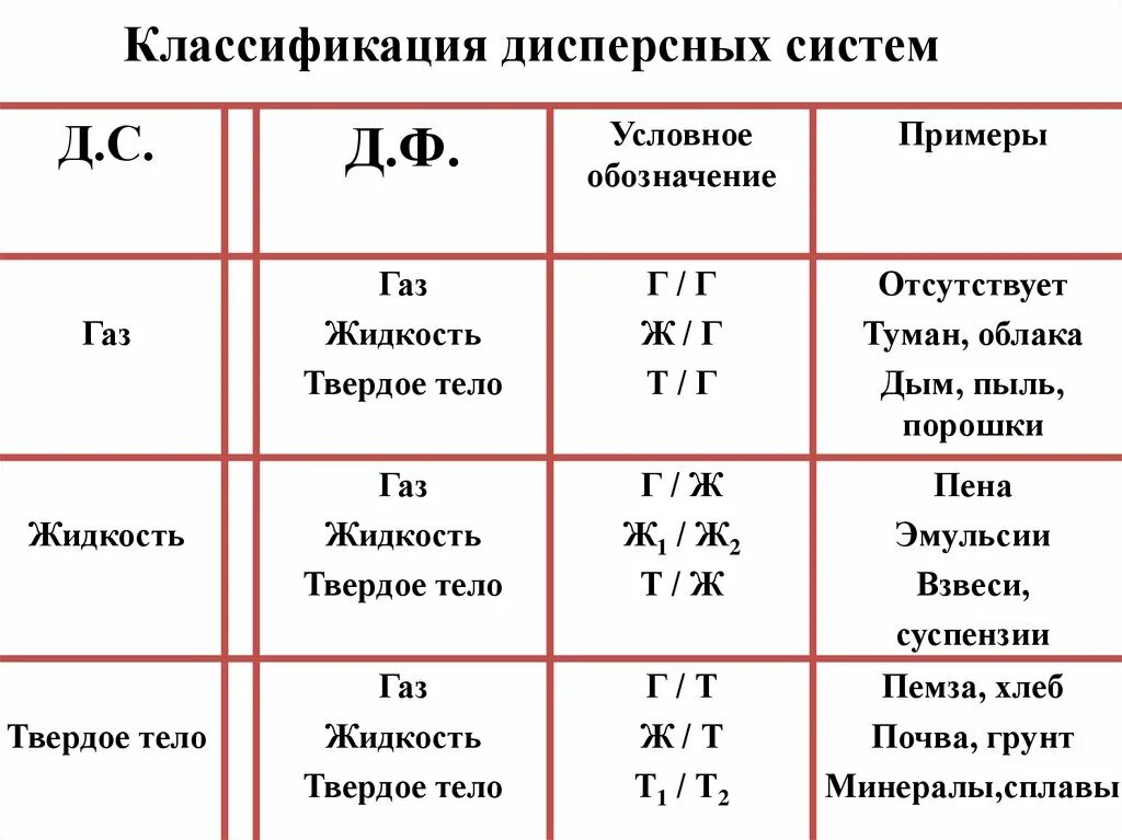 Дисперсные твердые частицы. Классификация дисперсных систем. Дисперсные системы и их классификация. Классификация дисперсных систем примеры. Свойства дисперсных систем.