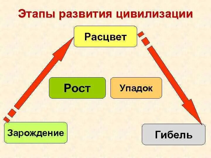 Какие стадии развития цивилизации. Какие стадии развития цивилизации