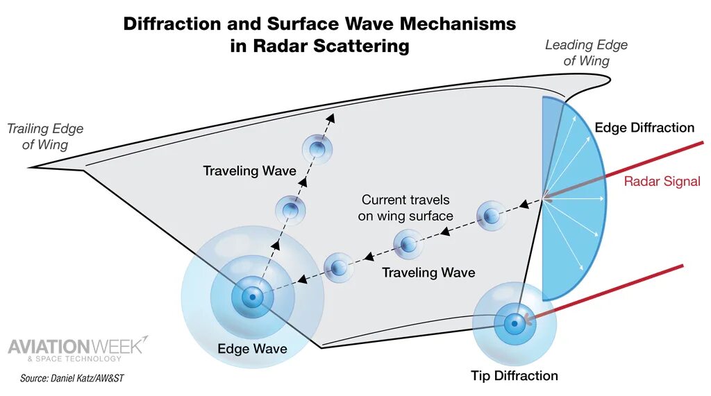 Wave surface. Space Wave. Radar Waves. Распространение Skywave. Traveling wave