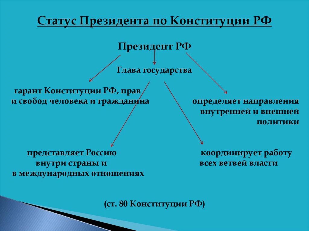 Статус президента статья. Конституционно-правовой статус президента РФ Конституция. Правовой статус президента РФ. Статус президента России.