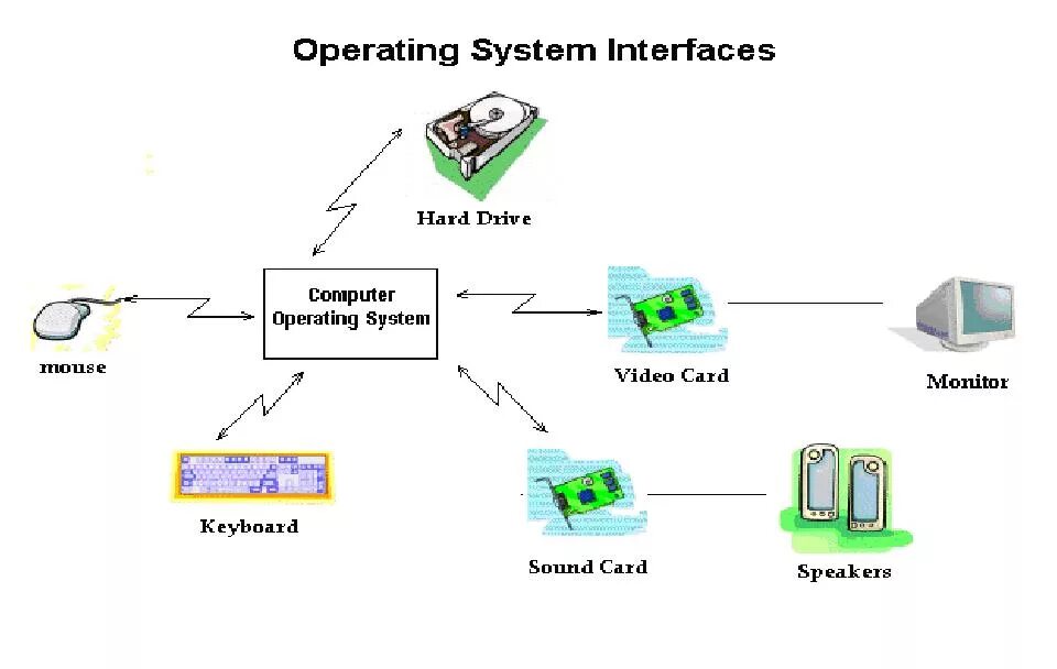 Operating System. Операционная система. System interface. Windows operating System. Function operate