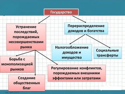 Роль государства на рынке ресурсов