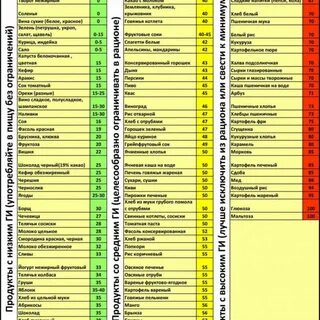 Продукты с низким ги и ии