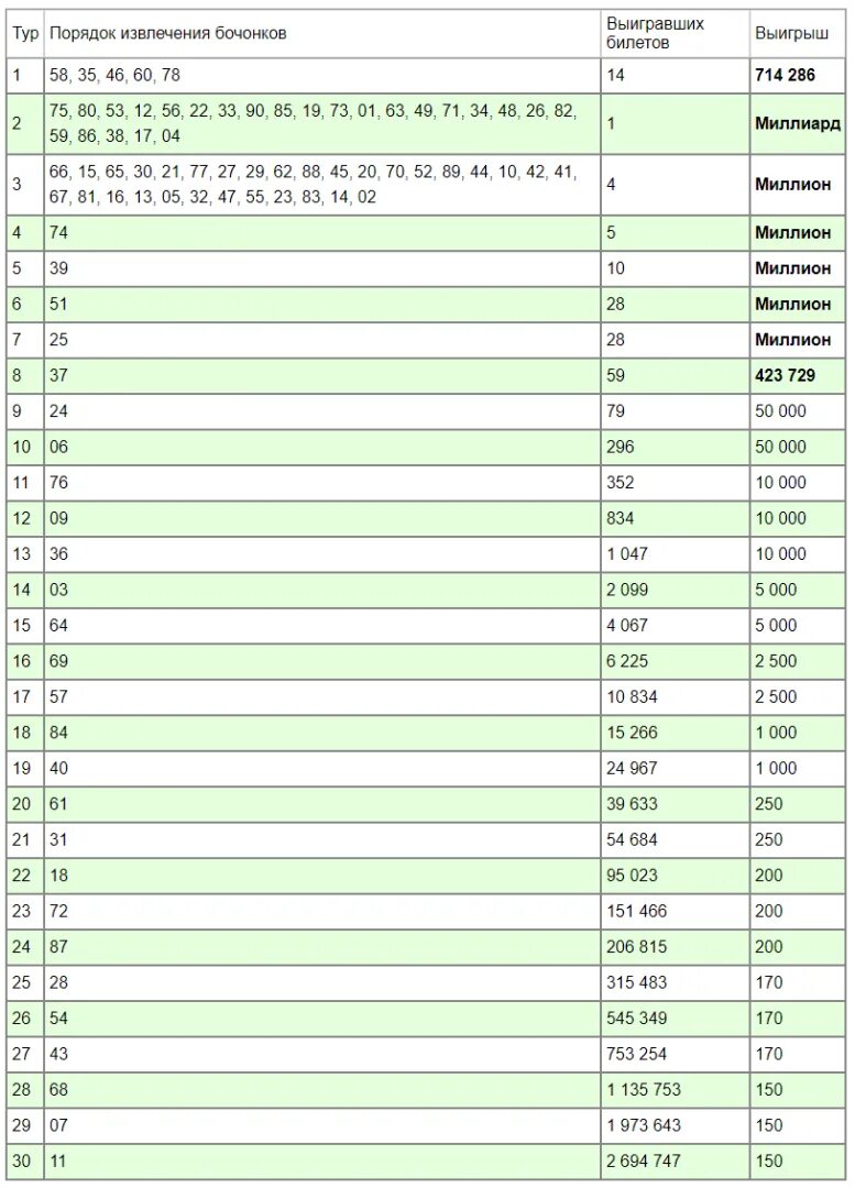 Результаты русского лото 23 февраля. Русское лото ти. Русское лото тираж. Русское лото 1 тираж. Русское лото таблица выигрышей.