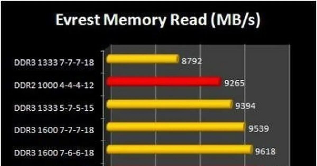 Ddr3 1600 тайминги таблица. Тайминги ОЗУ ddr3 1600. Тайминги оперативной памяти ddr3 1333. Тайминги оперативной памяти ddr3 1600 таблица.