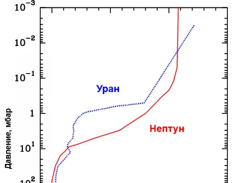 Температурный режим урана. Температура Нептуна. Уран Планета температура. Температура атмосферы урана. Нептун график