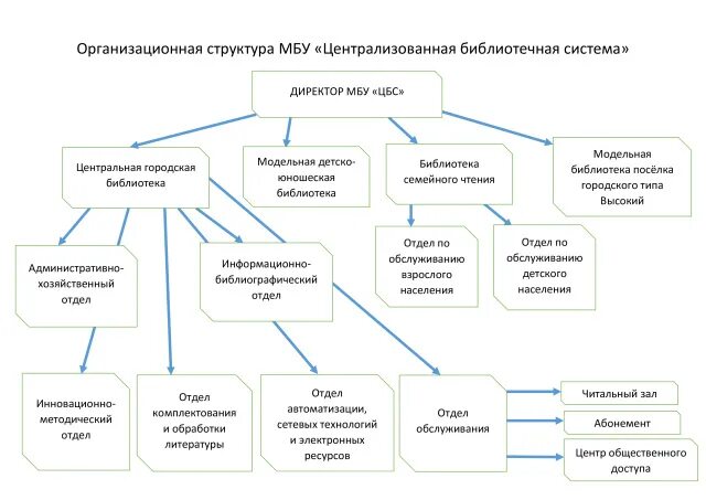 Система управления библиотекой. Организационно-управленческую структуру ЦБС. Структура ЦБС схема. Структура МБУ. Структура центральной библиотеки структура.