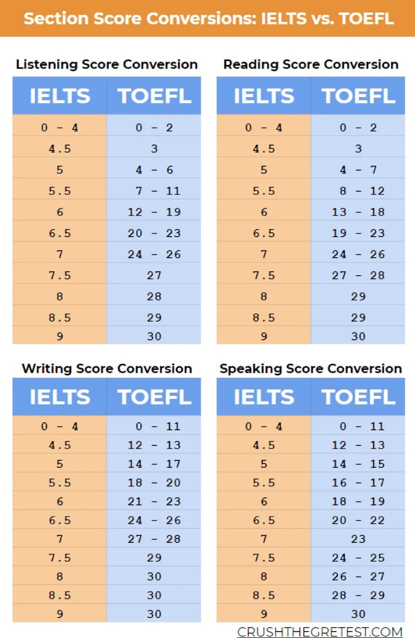 Reading score. Ielts score table. ielts reading таблица. ielts таблица баллов. ielts toefl score.