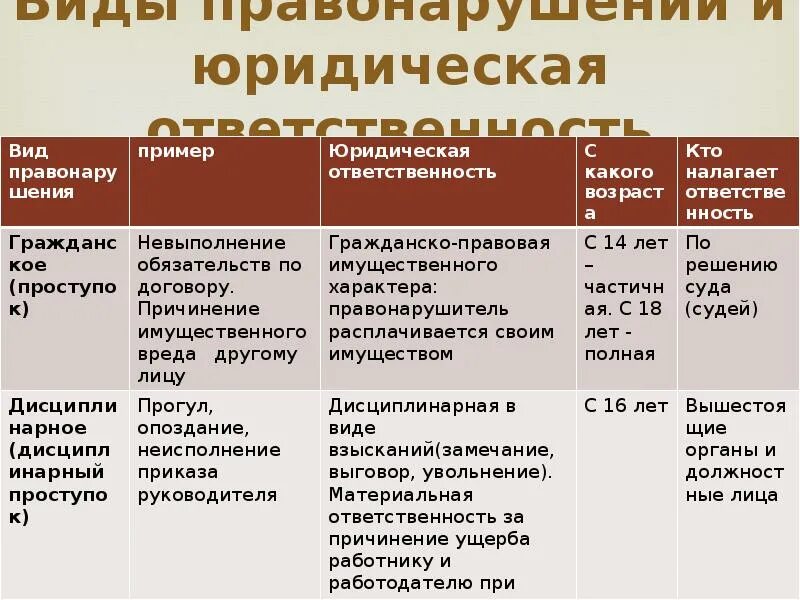 Вид правонарушения вид юридической ответственности таблица. Таблица вид правонарушения пример юридическая ответственность. Примеры юридической ответственности. Видыюриддической ответственности. Перечислите гражданские правонарушения