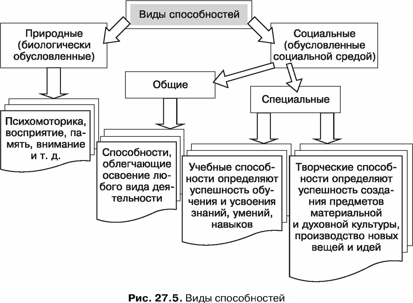 Многообразие способностей