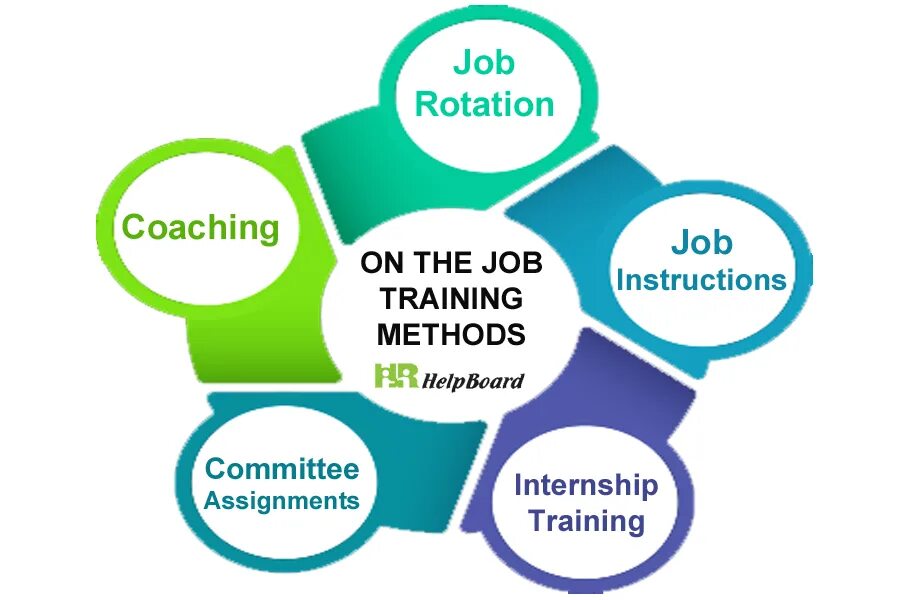 Different types of job. Тренинг near the job это. on the job training картинка. job rotation. job instruction.