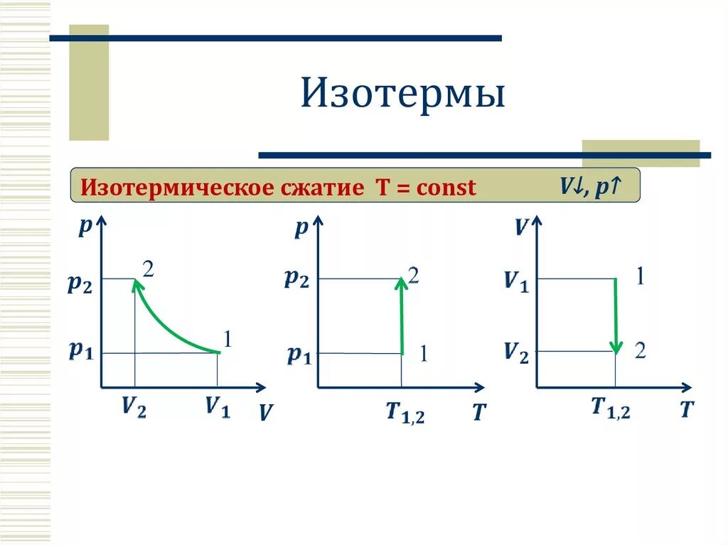 Изотермический процесс сжатие