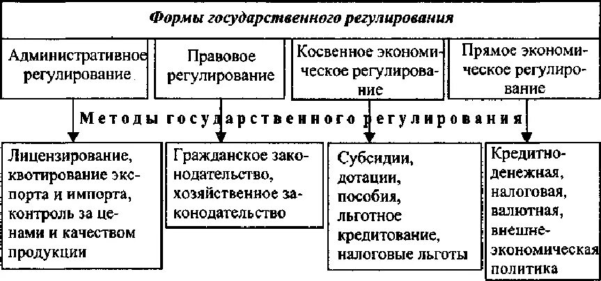 К экономическим методам регулирования относятся. Формы гос регулирования экономики. Методы государственного регулирования экономики таблица. Виды государственного регулирования экономики. Формы государственного регулирования рыночной экономики.